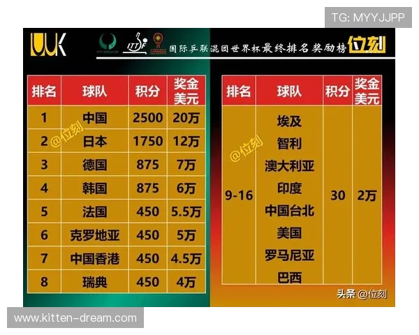 亚运会乒乓球积分榜更新北京队以96分稳居第一名